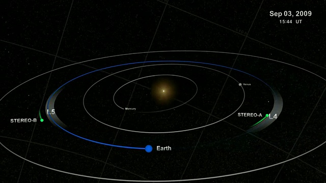 两艘STEREO航天器围绕太阳运行的轨道与地球的轨道略有不同。视频素材
