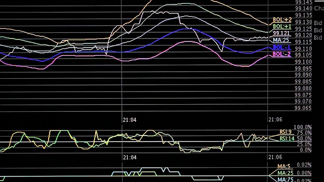 外汇市场图表视频素材