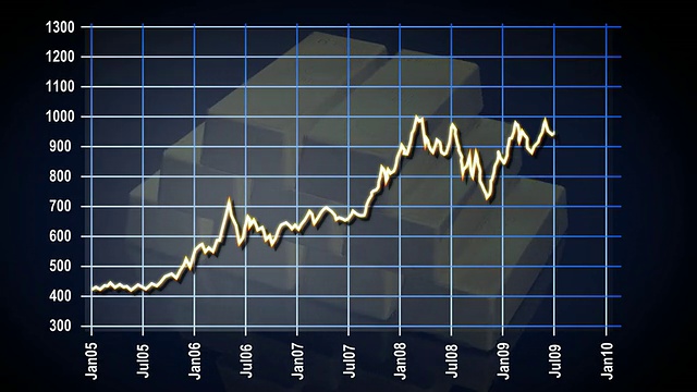 黄金图表5年金条视频下载