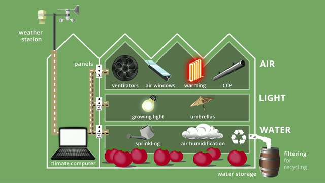 高科技温室解释动画4K，背景可按键视频下载