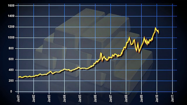 10年黄金图表视频下载