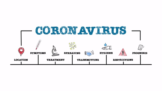 冠状病毒症状、传播、传播和限制概念视频素材