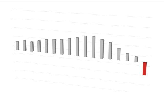 低迷。柱状图的图形动画，显示了数据的缓慢和下降。视频素材