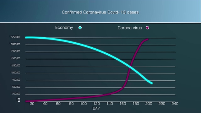 全球或全球因冠状病毒或新冠肺炎疫情爆发而导致的股市崩盘或经济衰退曲线图视频素材