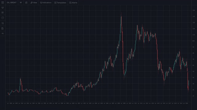 布伦特原油图表从1989年到2020年视频素材