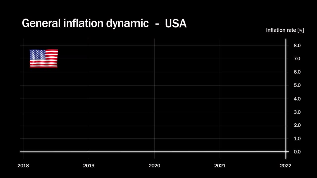 最近美国通货膨胀的发展。带有2018年至2022年通胀趋势的图形动画。美国的通货膨胀视频素材