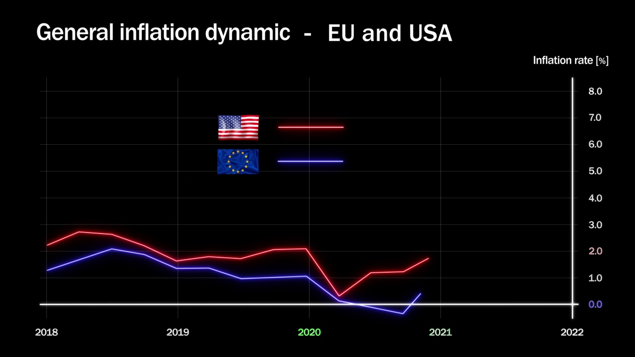 美国和欧元区最近的通货膨胀发展。2018年至2022年通货膨胀趋势的图形动画。美国和欧盟的通货膨胀视频素材