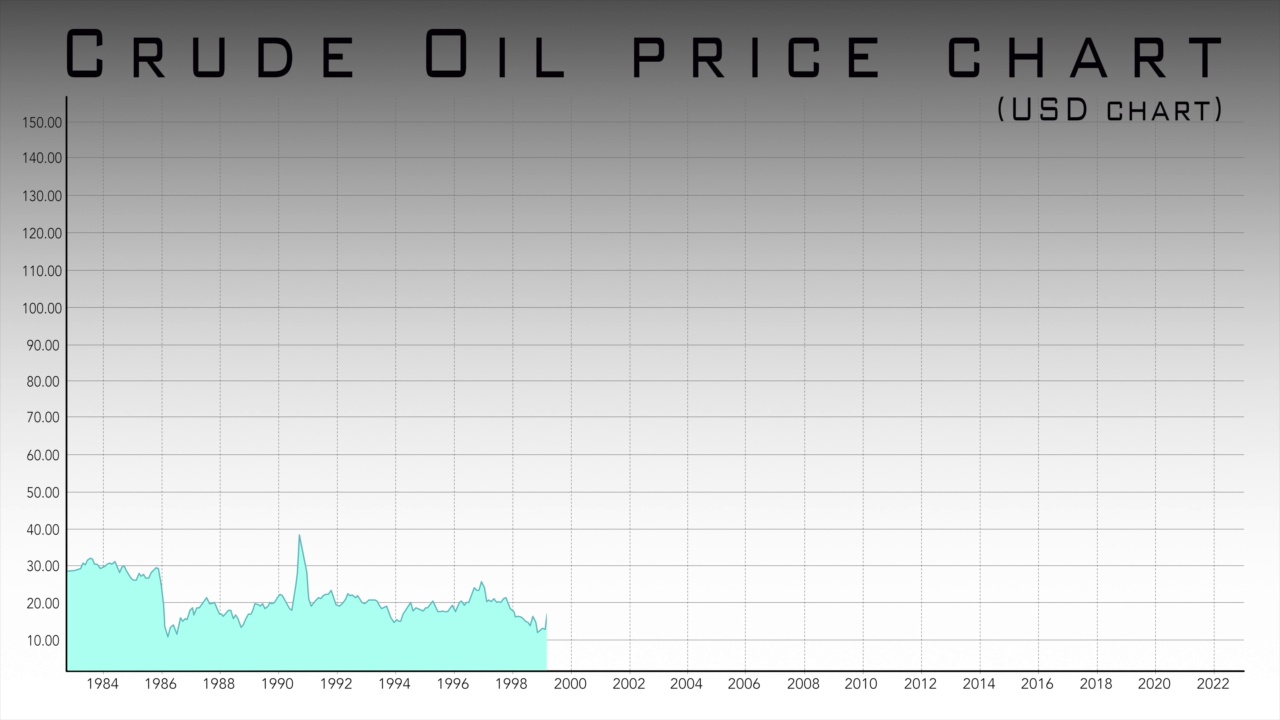 原油价格历史图表，以美元计，从1984年到2022年视频素材