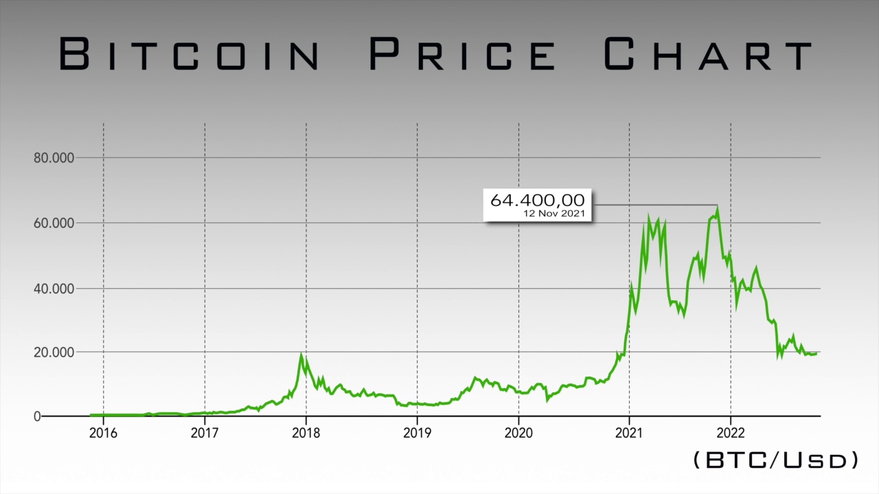 2016 - 2022年著名加密货币比特币BTC的价格图视频下载