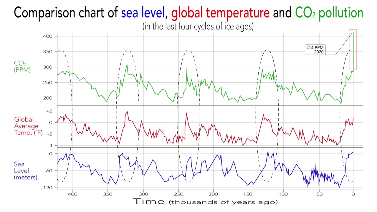 比较海平面、全球温度和二氧化碳污染的动画图。在过去四次冰川期的循环中视频下载
