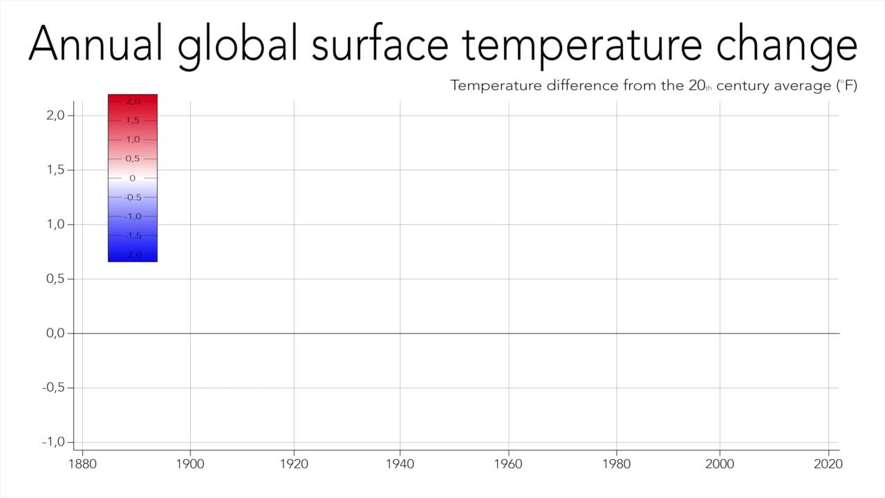 全球地表温度年变化的动画图。从20世纪平均温差(华氏温标)视频下载