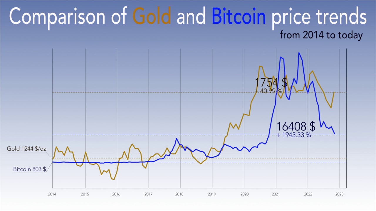 比特币是新的数字黄金。比特币黄金价格的动画对比图，2014年至今视频下载