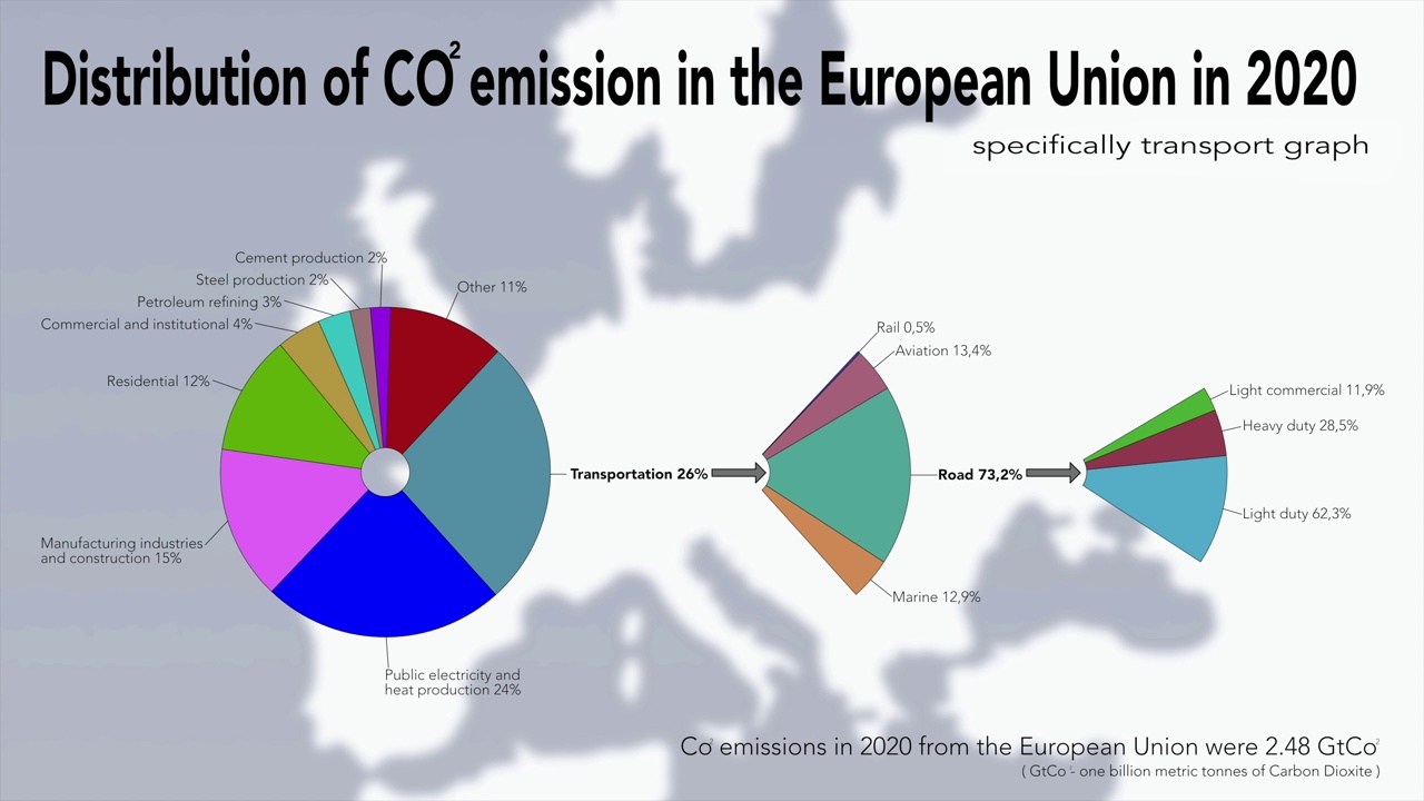 2020年欧盟二氧化碳排放分布，特别是交通图。视频下载