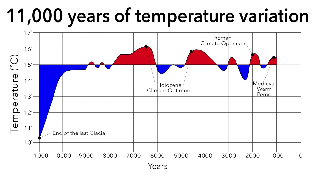 气候变化动画11000年的温度变化视频下载