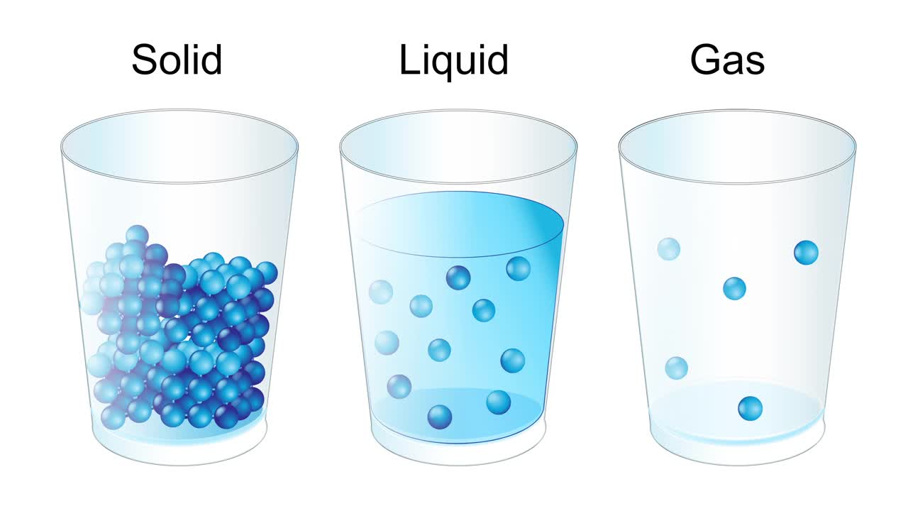 物质的三种基本状态。固体，气体和液体分子视频下载