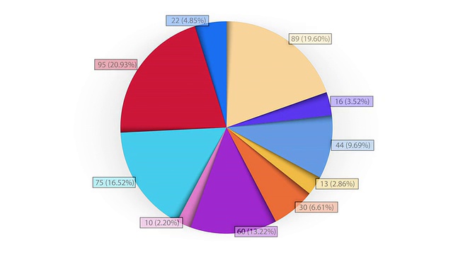 动画饼图，十个部分。2 d和3 d。哑光。视频素材