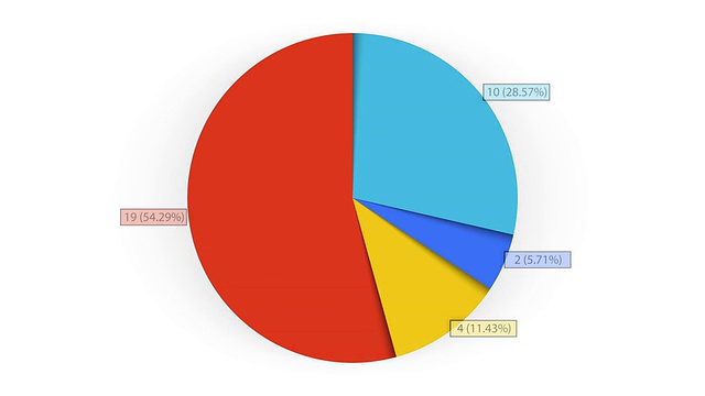 动画饼图，四个部分。2 d和3 d。哑光。视频素材