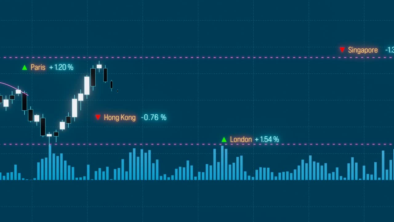 蜡烛棒股票市场图表与全球股票指数信息。视频素材