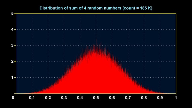 4个均匀随机数和的分布图视频下载