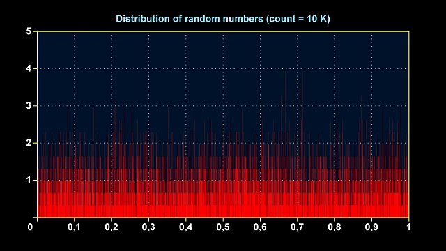 均匀随机数的分布图视频素材