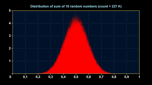 10个均匀随机数和的分布图视频素材