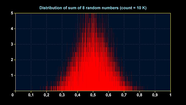 8个均匀随机数和的分布图视频素材