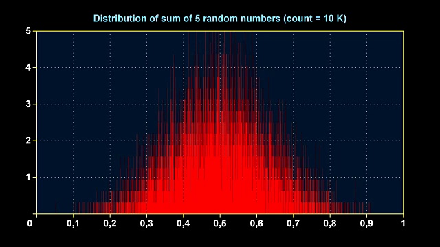 5个均匀随机数和的分布图视频素材