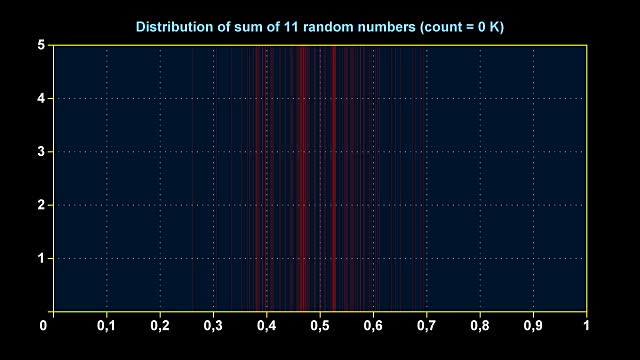 11个均匀随机数和的分布图视频素材