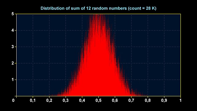 12个均匀随机数和的分布图视频素材