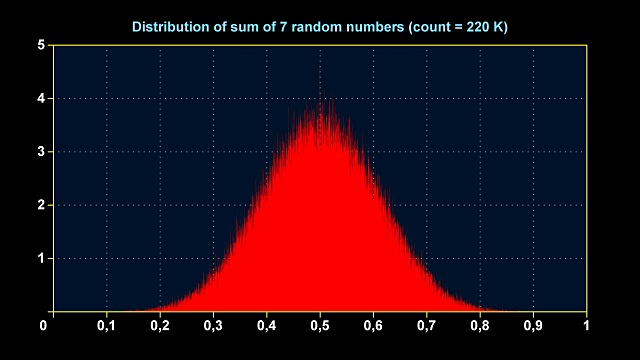 7个均匀随机数和的分布图视频素材