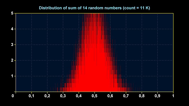 14个均匀随机数和的分布图视频素材