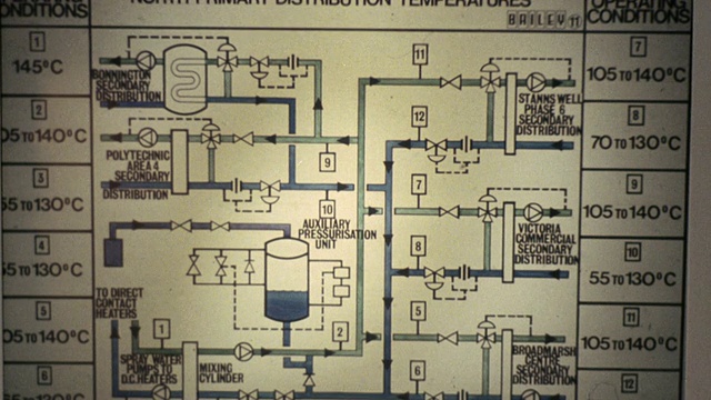 1973蒙太奇运营中心热控制室提供对整个城市/英国诺丁汉的加热条件的反馈视频素材