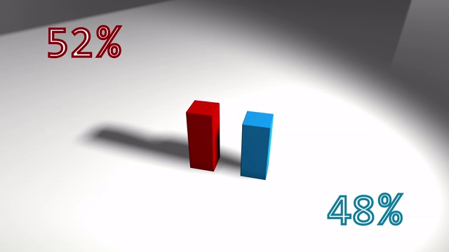 增长的3D条形图红色和蓝色52到48视频素材画面1