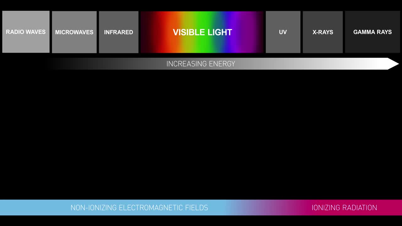 不可见可见光谱的图形动画光图。红外线，紫外线，微波，x射线，伽马射线视频素材